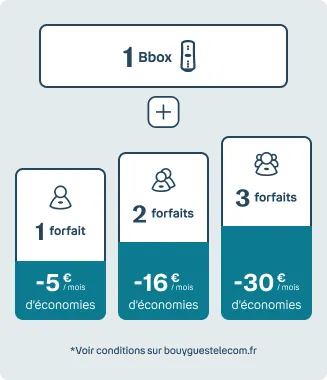 Infographie montrant des économies mensuelles liées à l’ajout de forfaits Bouygues Telecom avec une Bbox. Pour un forfait : 5 € d’économies par mois, pour deux forfaits : 16 € d’économies par mois, et pour trois forfaits : 30 € d’économies par mois. Voir conditions sur bouyguestelecom.fr.